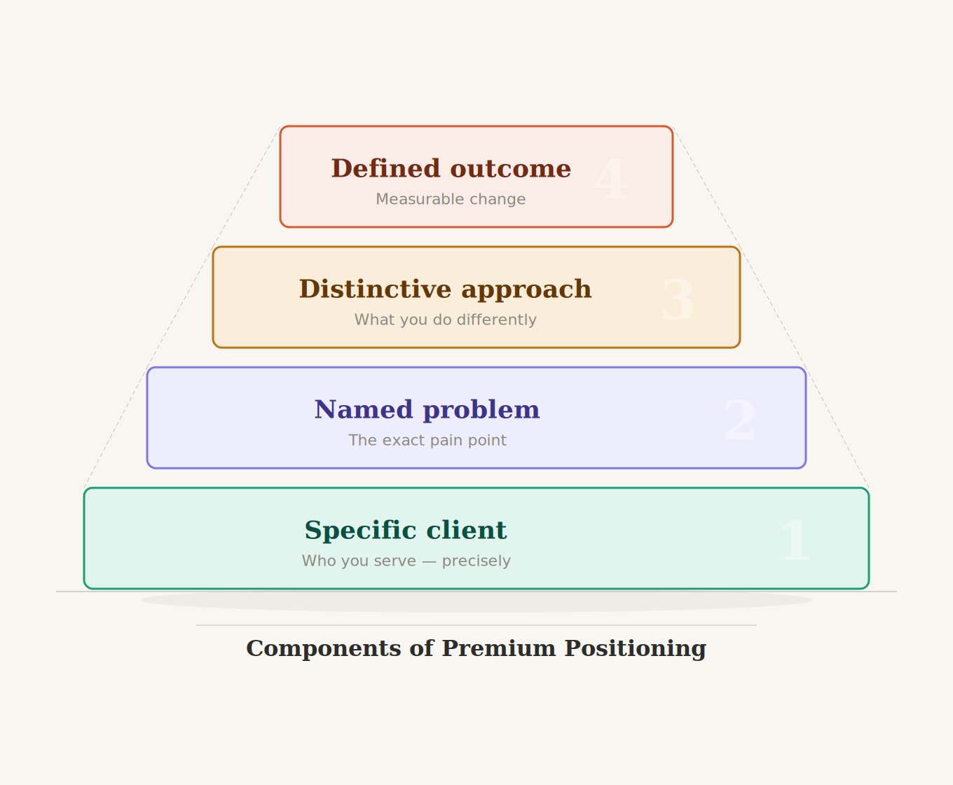 premium_positioning_pyramid.png